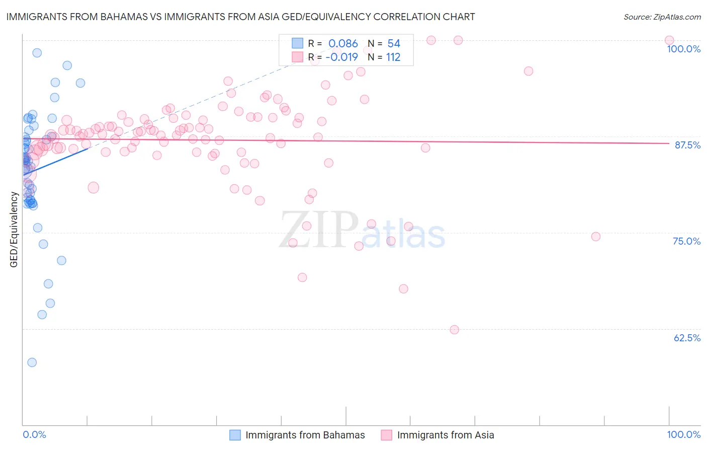 Immigrants from Bahamas vs Immigrants from Asia GED/Equivalency