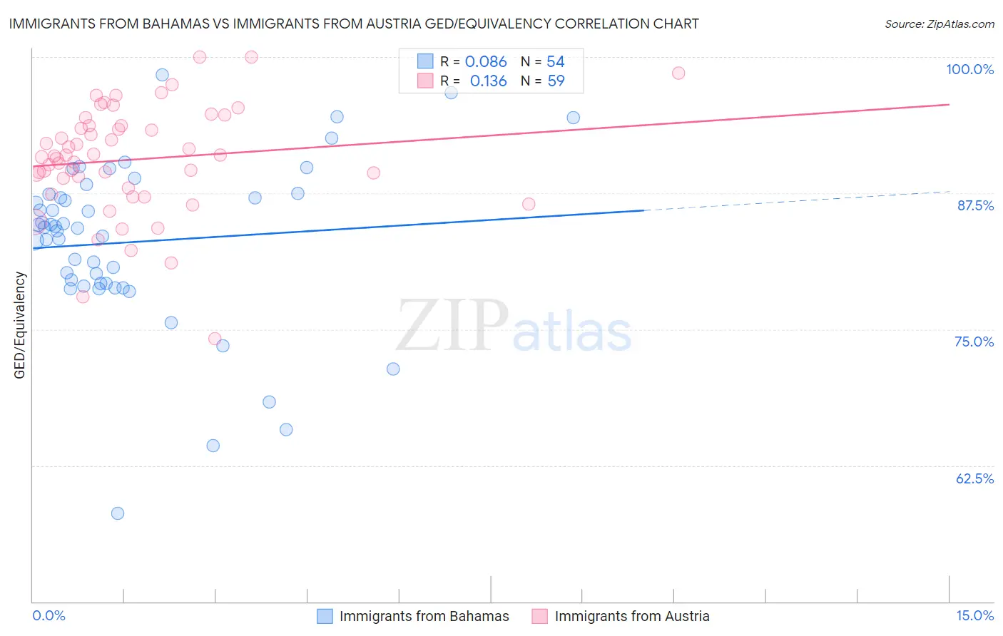 Immigrants from Bahamas vs Immigrants from Austria GED/Equivalency
