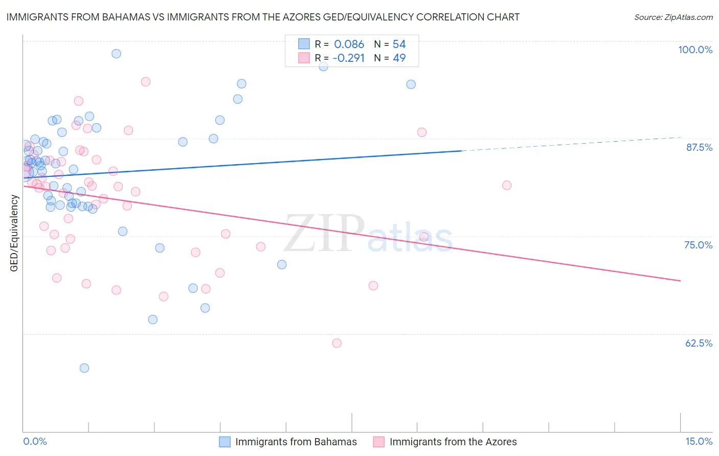 Immigrants from Bahamas vs Immigrants from the Azores GED/Equivalency