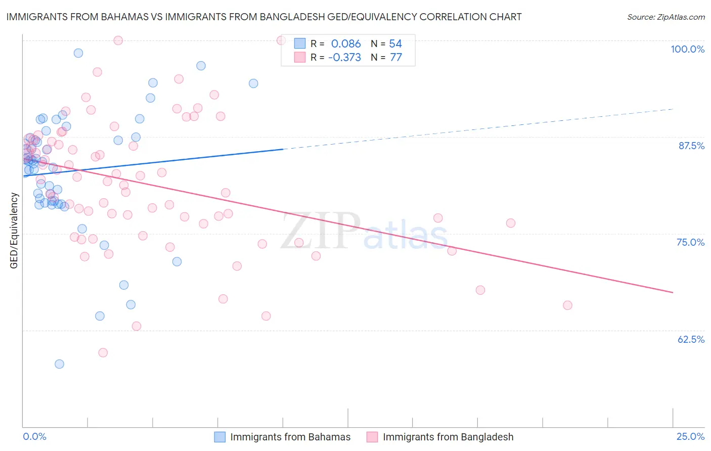 Immigrants from Bahamas vs Immigrants from Bangladesh GED/Equivalency