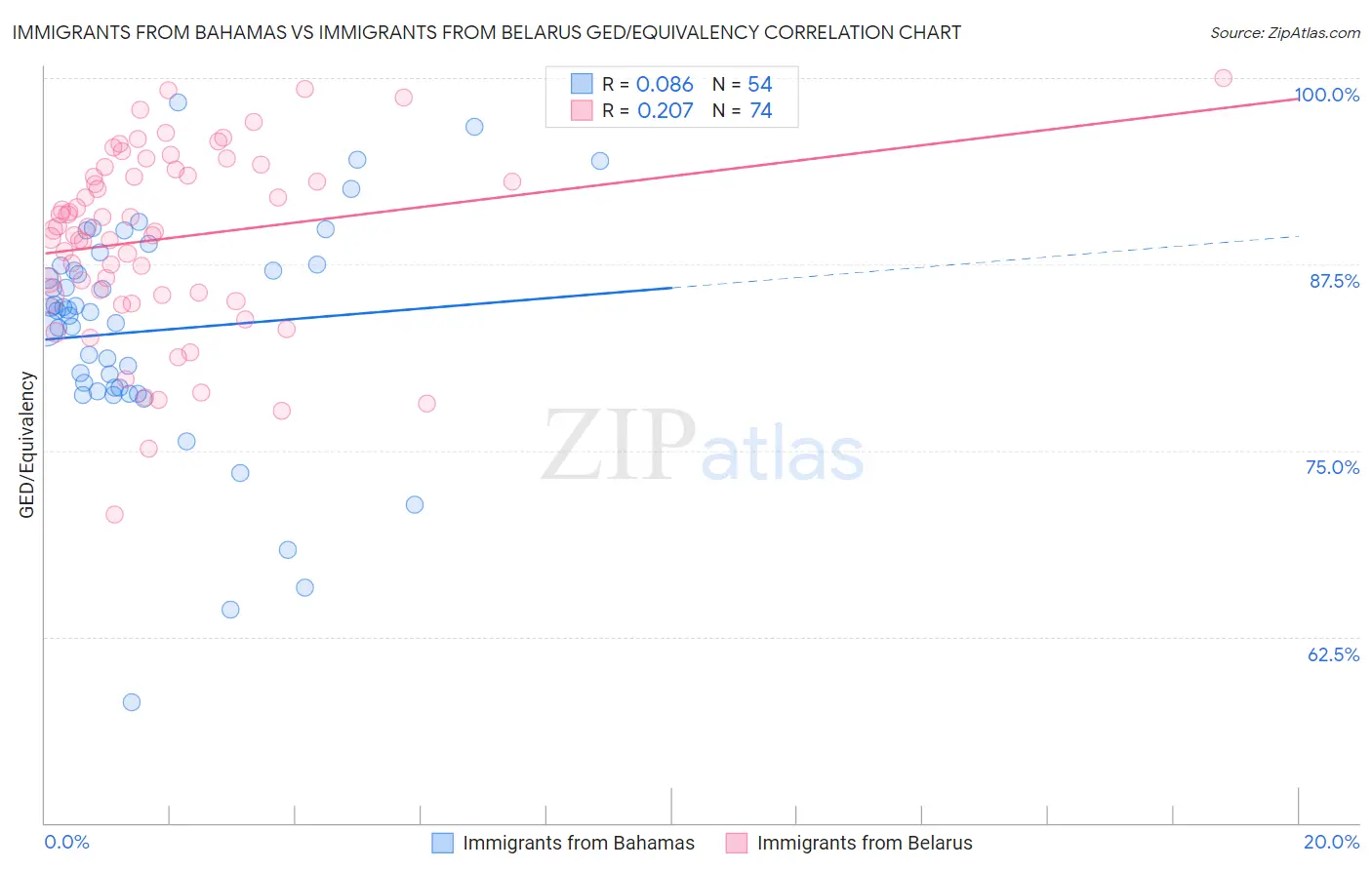 Immigrants from Bahamas vs Immigrants from Belarus GED/Equivalency