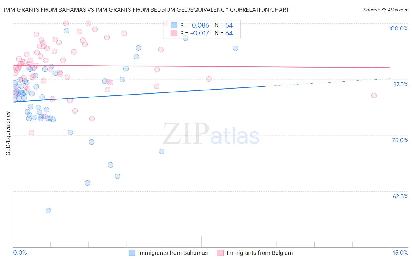 Immigrants from Bahamas vs Immigrants from Belgium GED/Equivalency