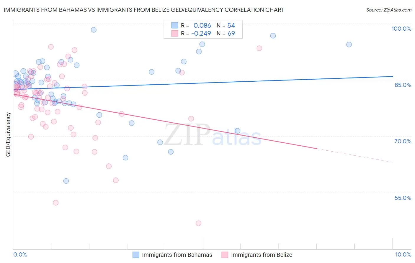 Immigrants from Bahamas vs Immigrants from Belize GED/Equivalency