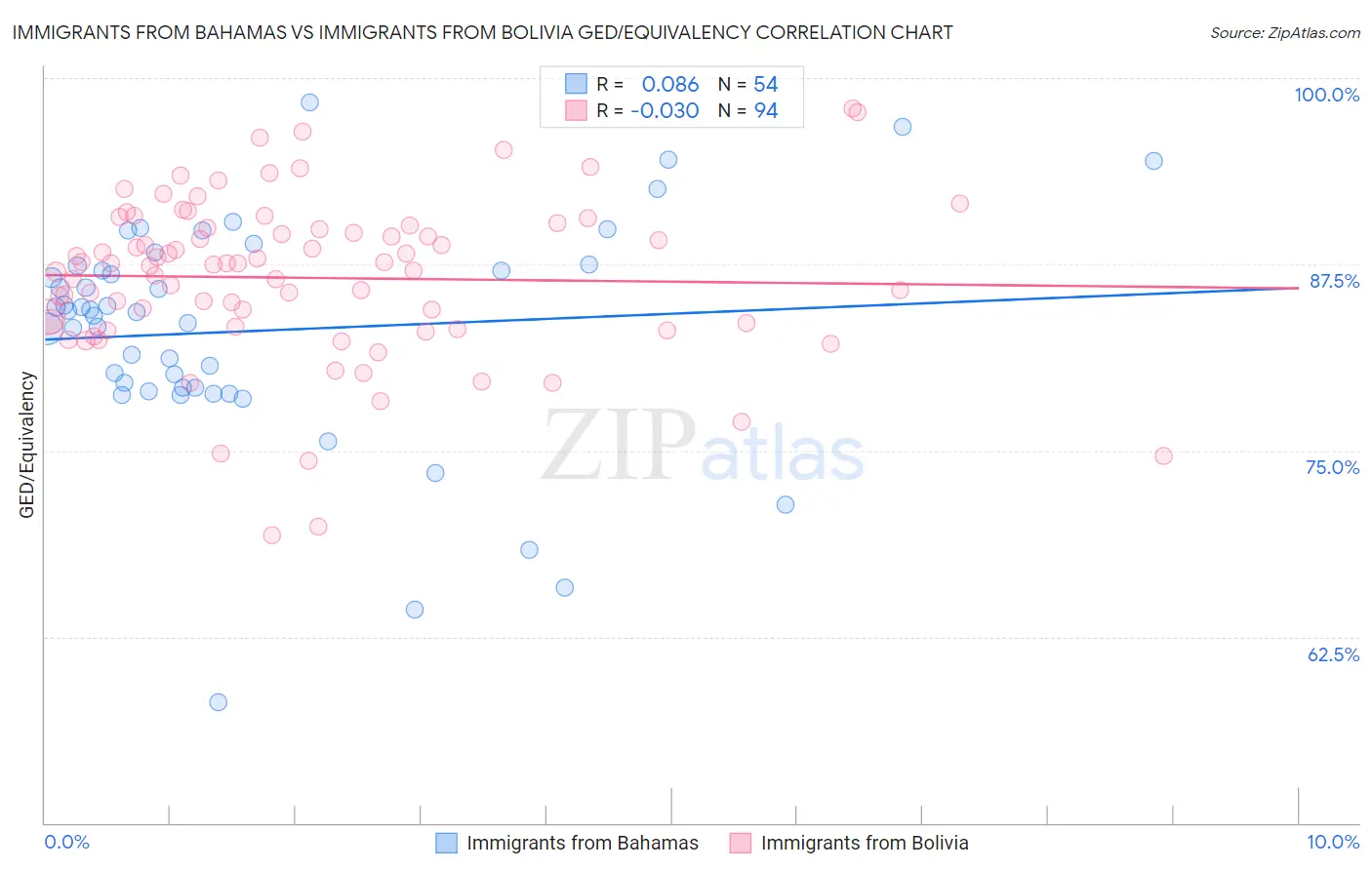 Immigrants from Bahamas vs Immigrants from Bolivia GED/Equivalency