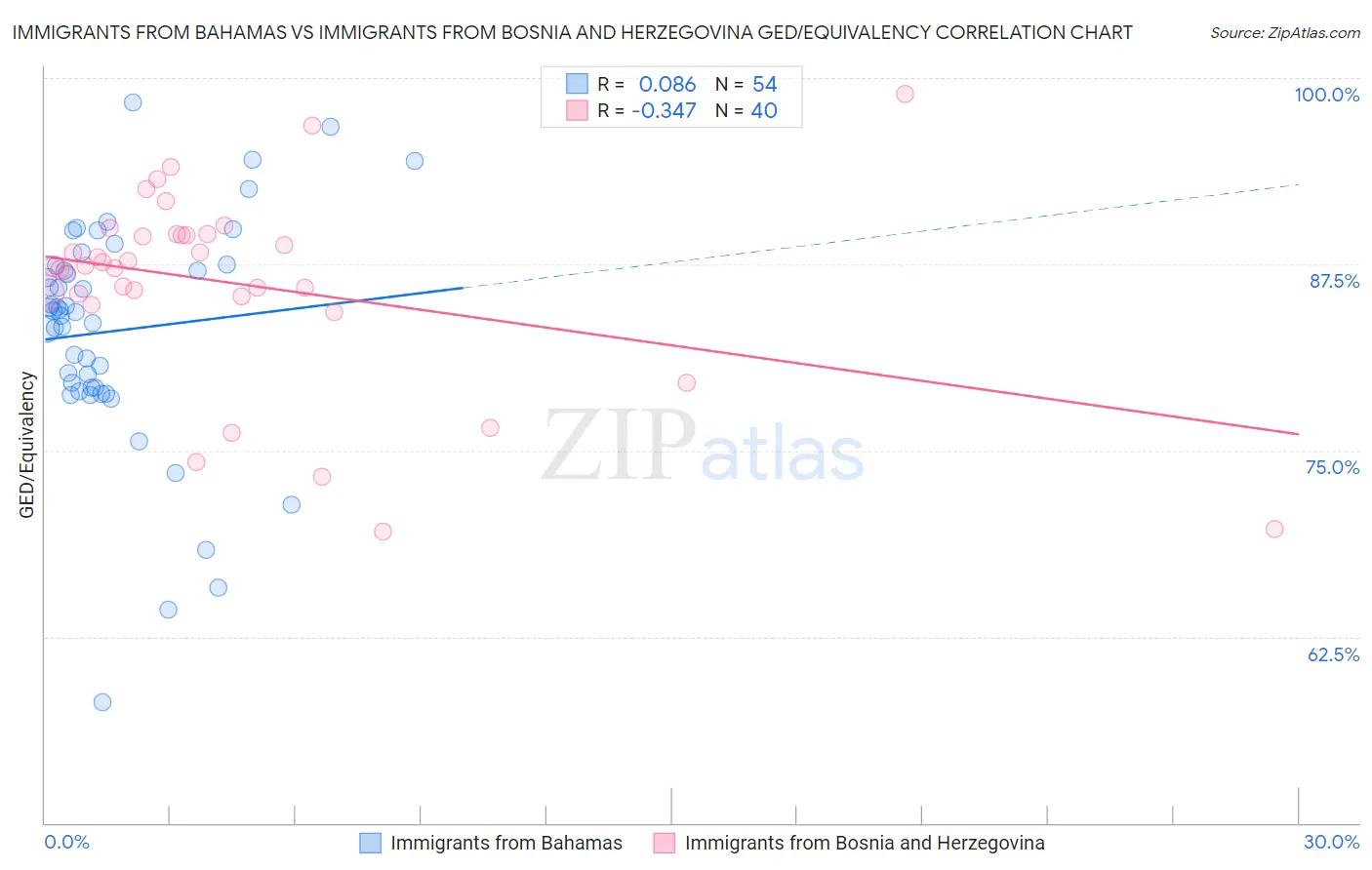 Immigrants from Bahamas vs Immigrants from Bosnia and Herzegovina GED/Equivalency