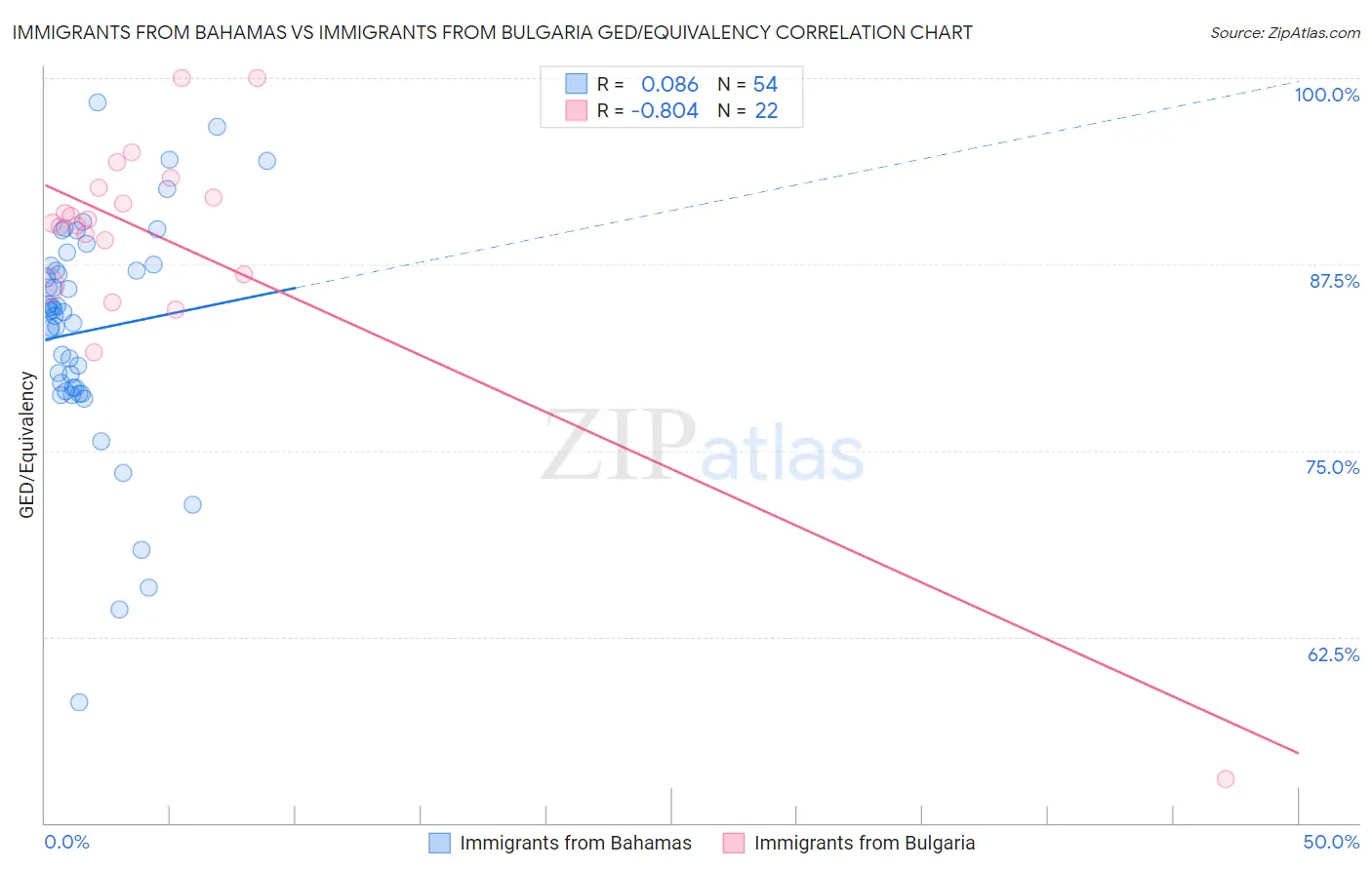 Immigrants from Bahamas vs Immigrants from Bulgaria GED/Equivalency