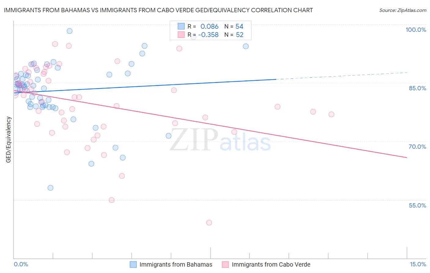 Immigrants from Bahamas vs Immigrants from Cabo Verde GED/Equivalency