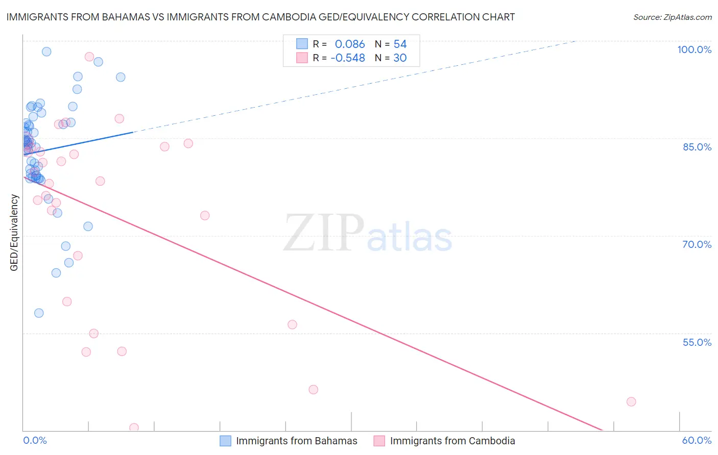 Immigrants from Bahamas vs Immigrants from Cambodia GED/Equivalency