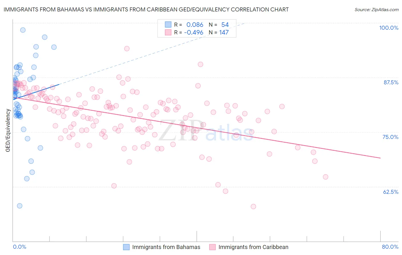 Immigrants from Bahamas vs Immigrants from Caribbean GED/Equivalency