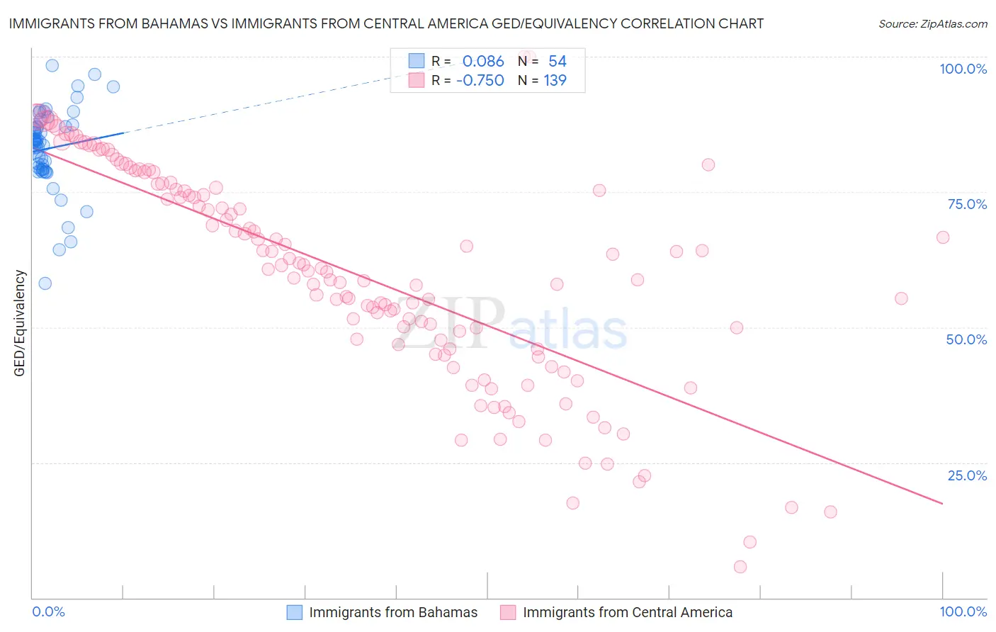 Immigrants from Bahamas vs Immigrants from Central America GED/Equivalency