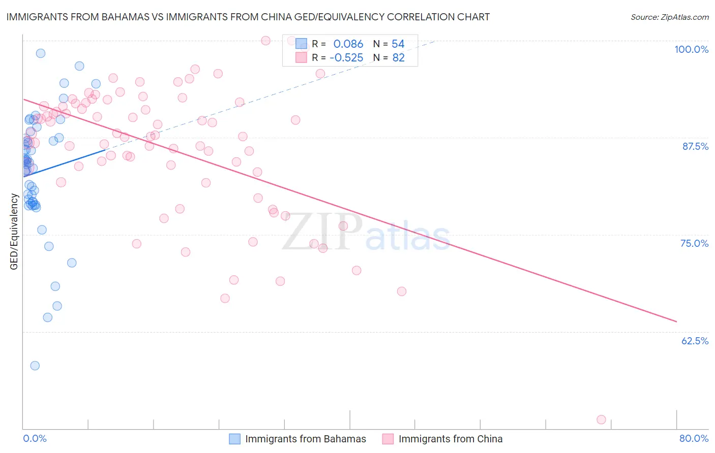 Immigrants from Bahamas vs Immigrants from China GED/Equivalency