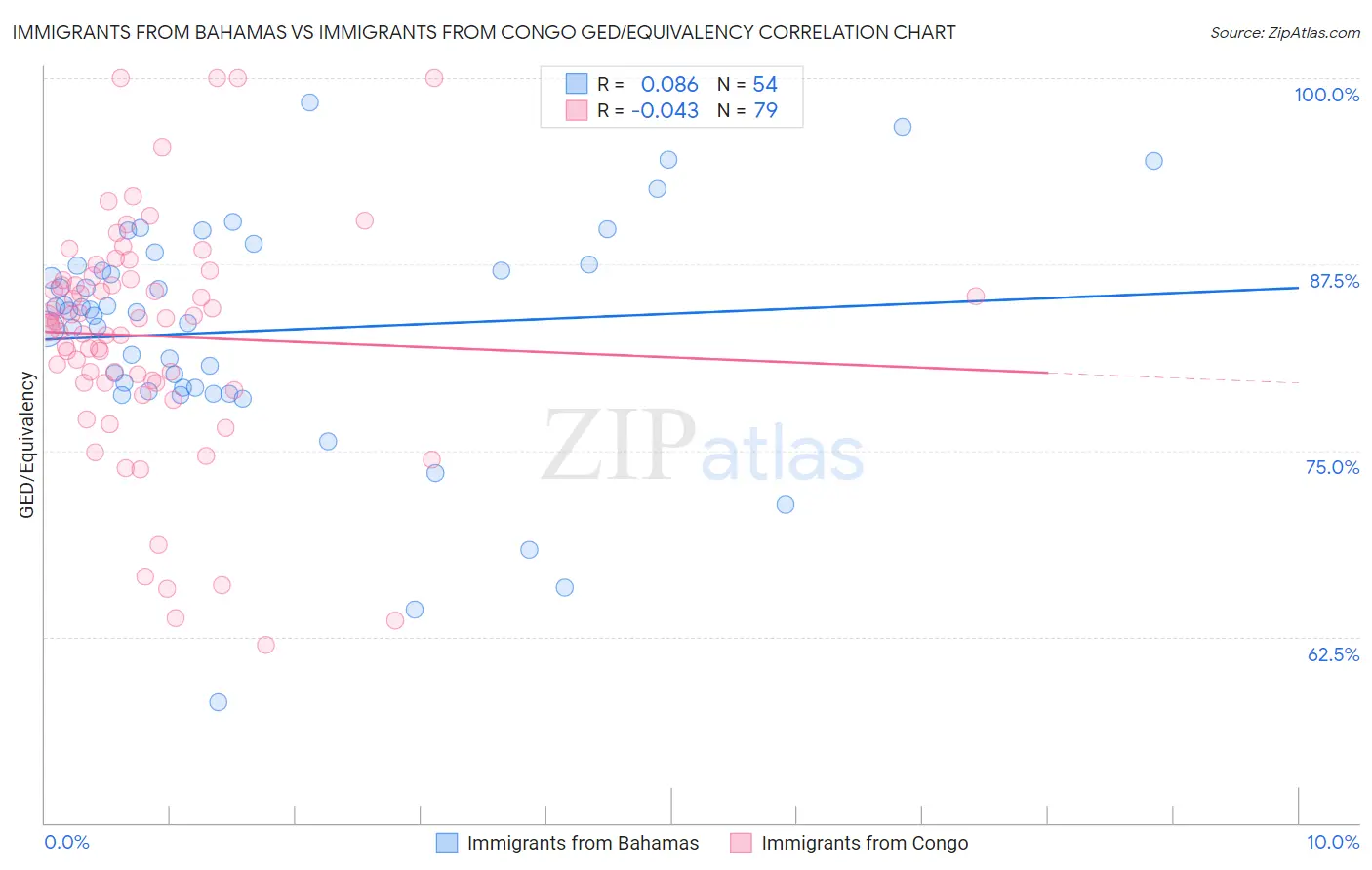 Immigrants from Bahamas vs Immigrants from Congo GED/Equivalency