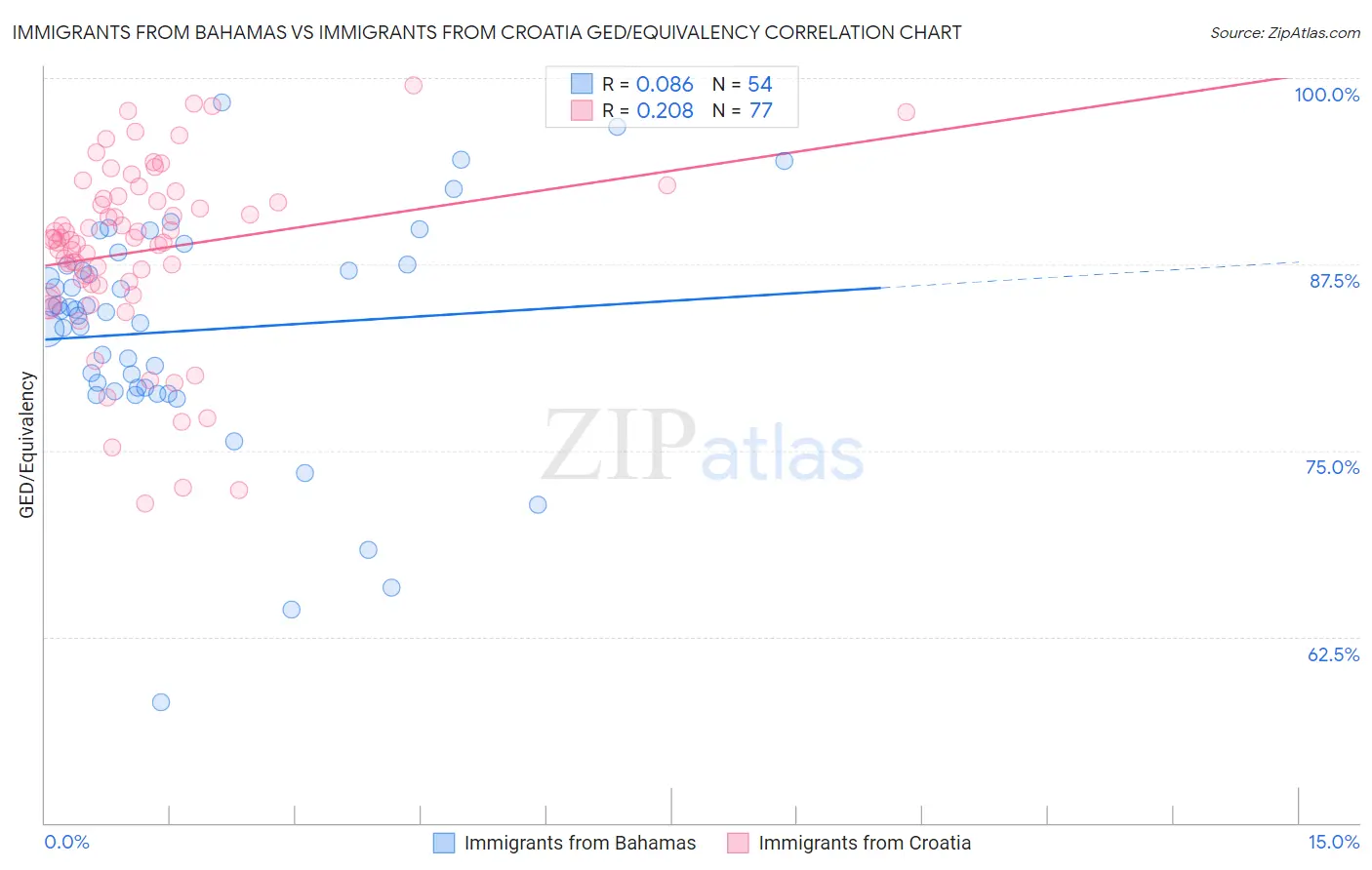 Immigrants from Bahamas vs Immigrants from Croatia GED/Equivalency