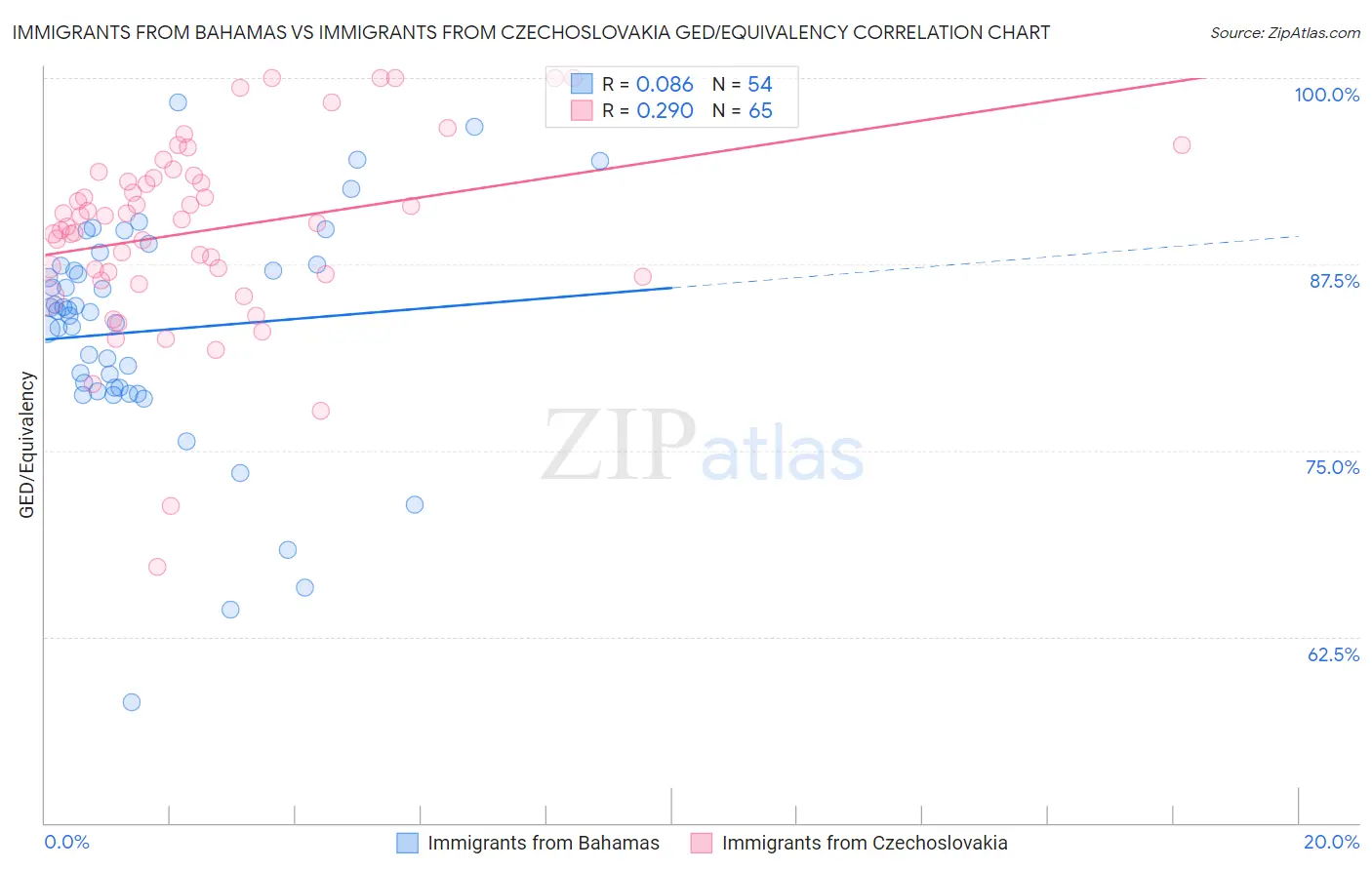 Immigrants from Bahamas vs Immigrants from Czechoslovakia GED/Equivalency