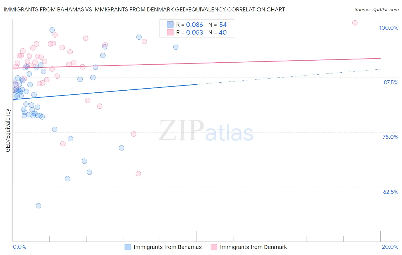 Immigrants from Bahamas vs Immigrants from Denmark GED/Equivalency