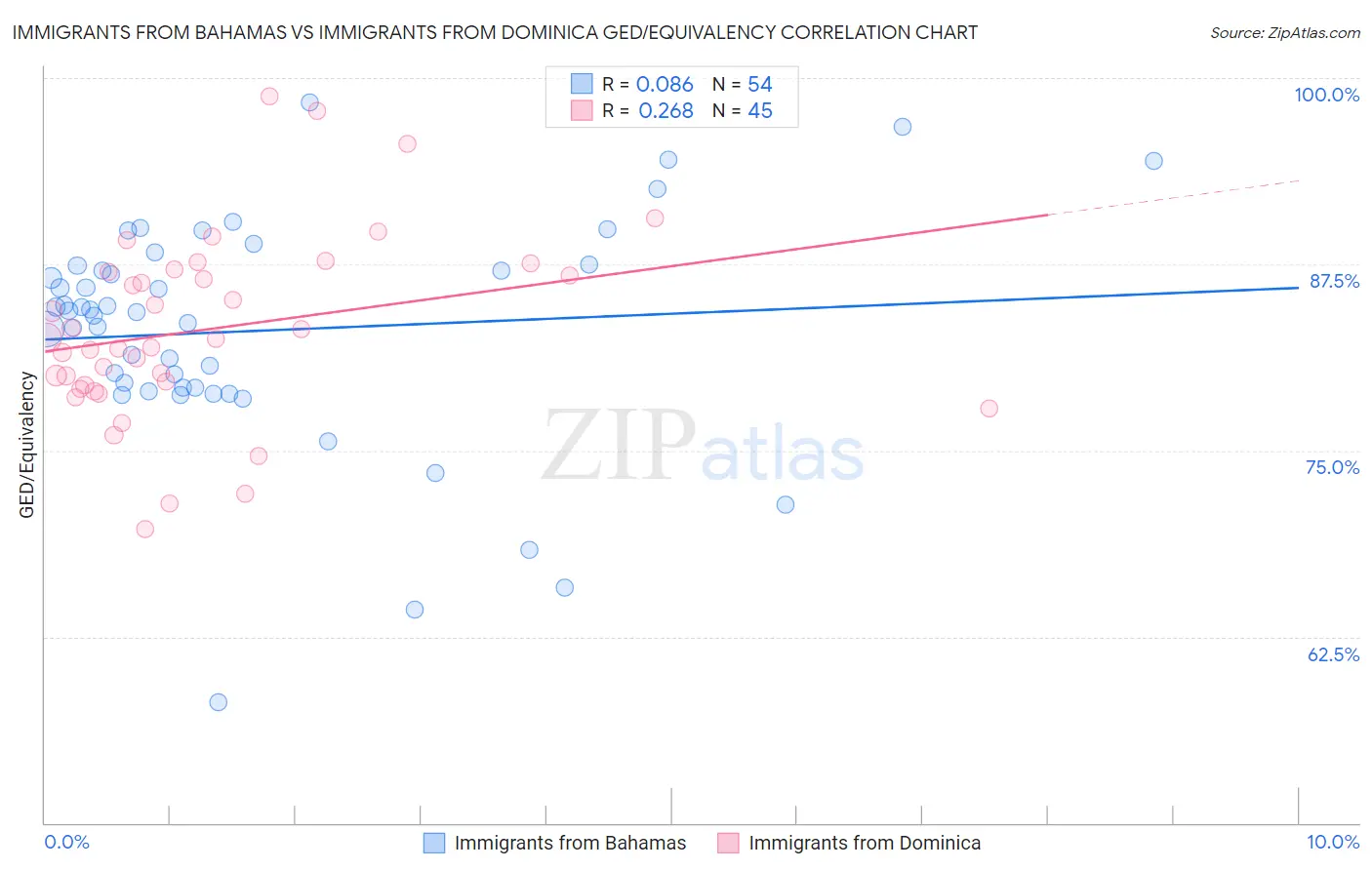 Immigrants from Bahamas vs Immigrants from Dominica GED/Equivalency