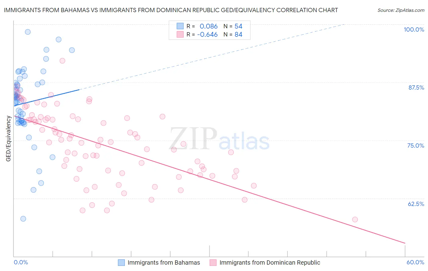 Immigrants from Bahamas vs Immigrants from Dominican Republic GED/Equivalency