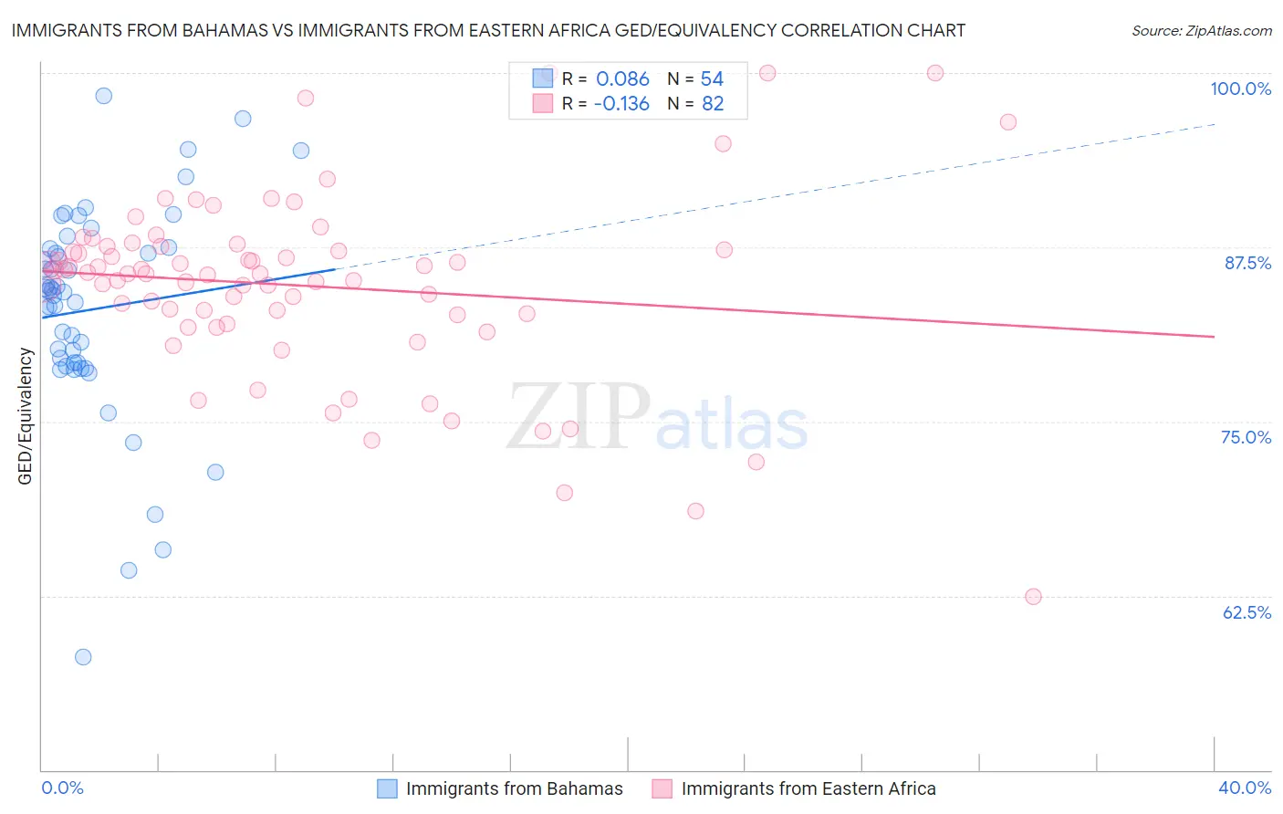 Immigrants from Bahamas vs Immigrants from Eastern Africa GED/Equivalency