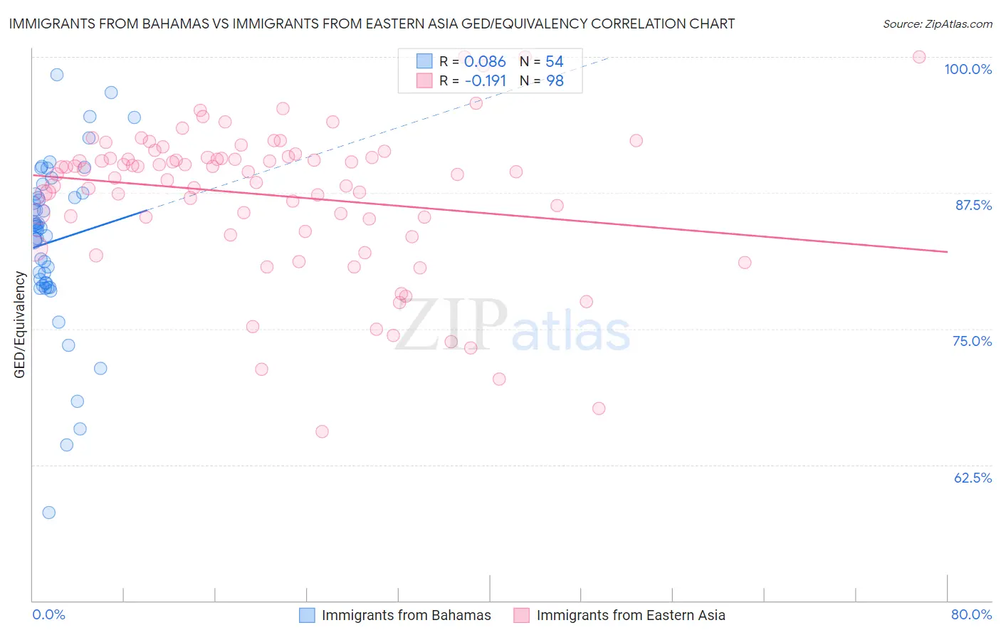 Immigrants from Bahamas vs Immigrants from Eastern Asia GED/Equivalency