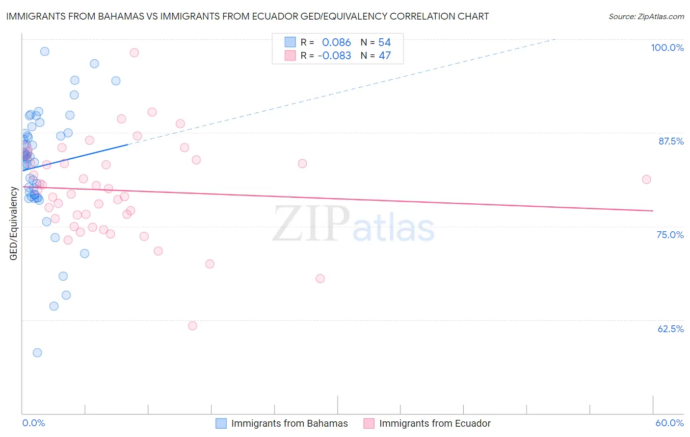 Immigrants from Bahamas vs Immigrants from Ecuador GED/Equivalency