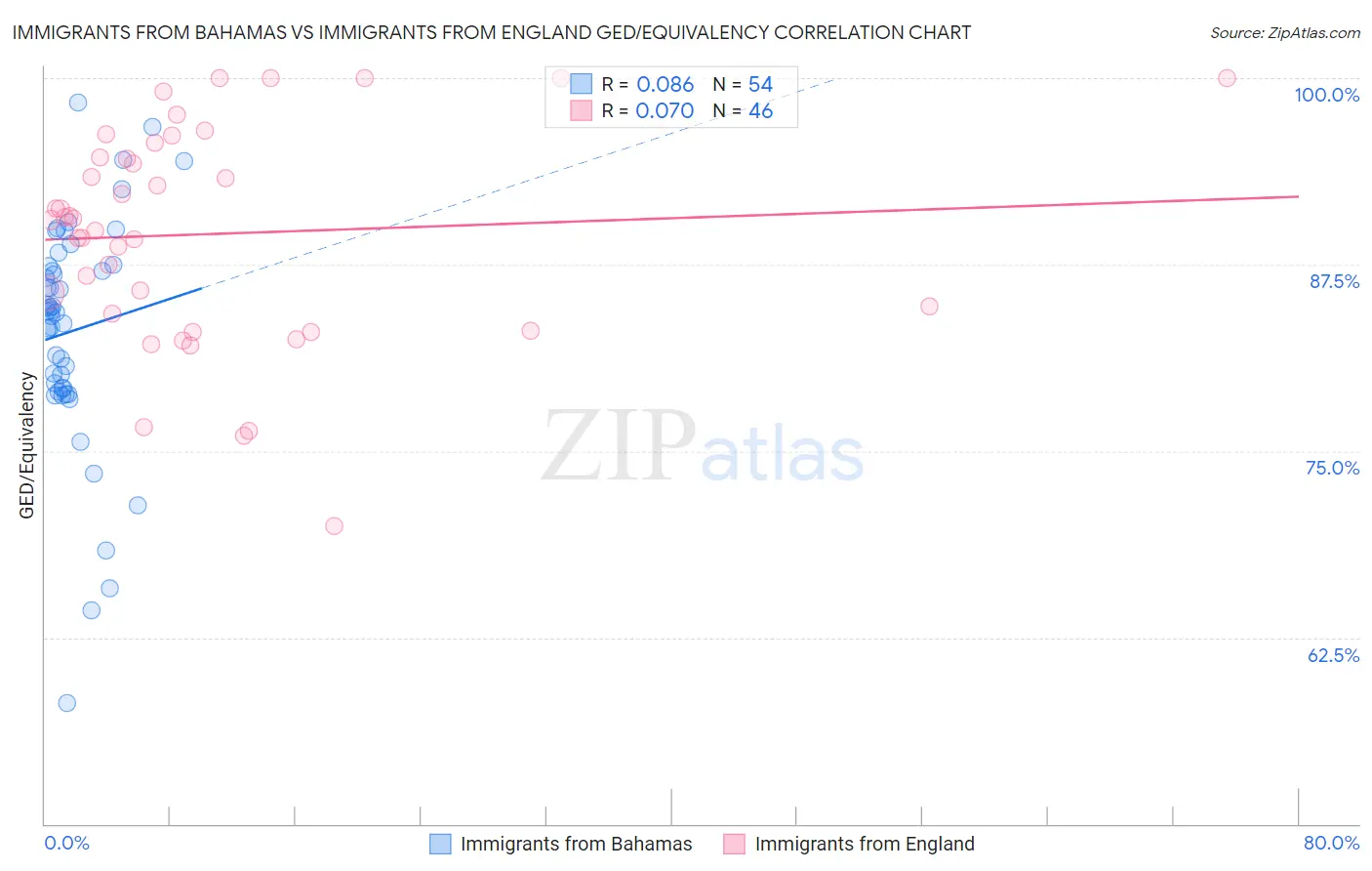 Immigrants from Bahamas vs Immigrants from England GED/Equivalency