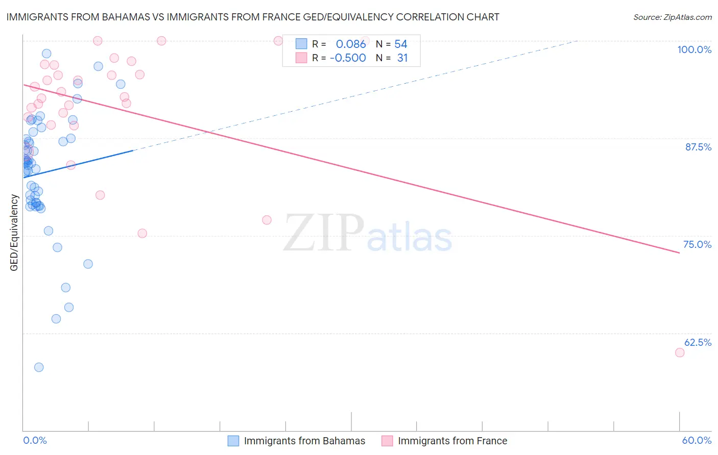 Immigrants from Bahamas vs Immigrants from France GED/Equivalency