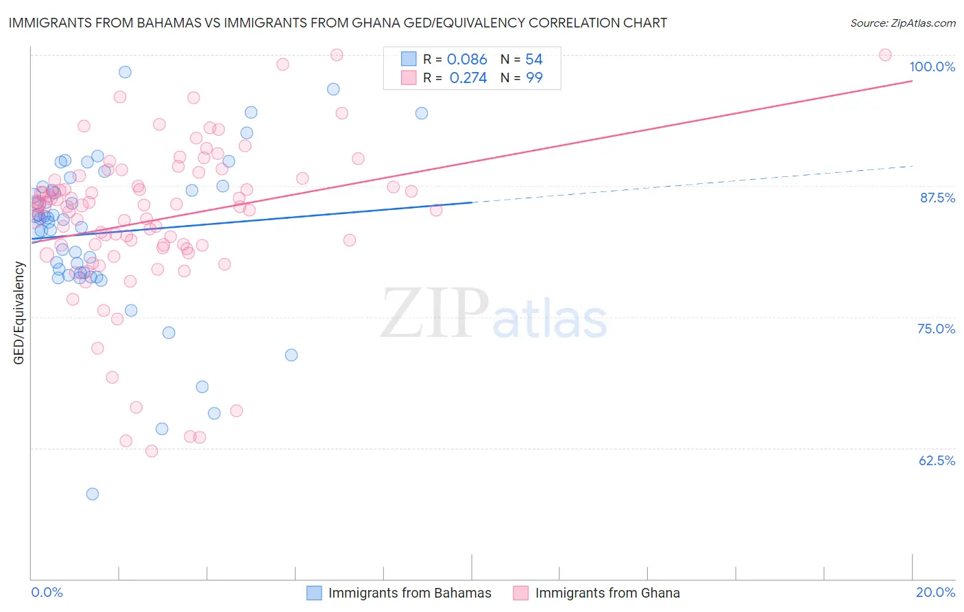 Immigrants from Bahamas vs Immigrants from Ghana GED/Equivalency