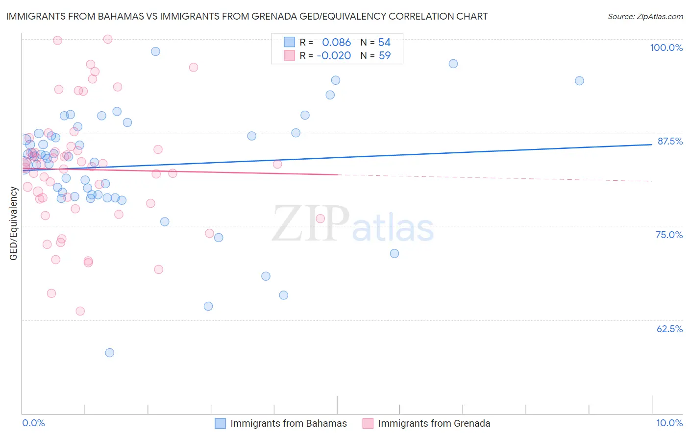 Immigrants from Bahamas vs Immigrants from Grenada GED/Equivalency