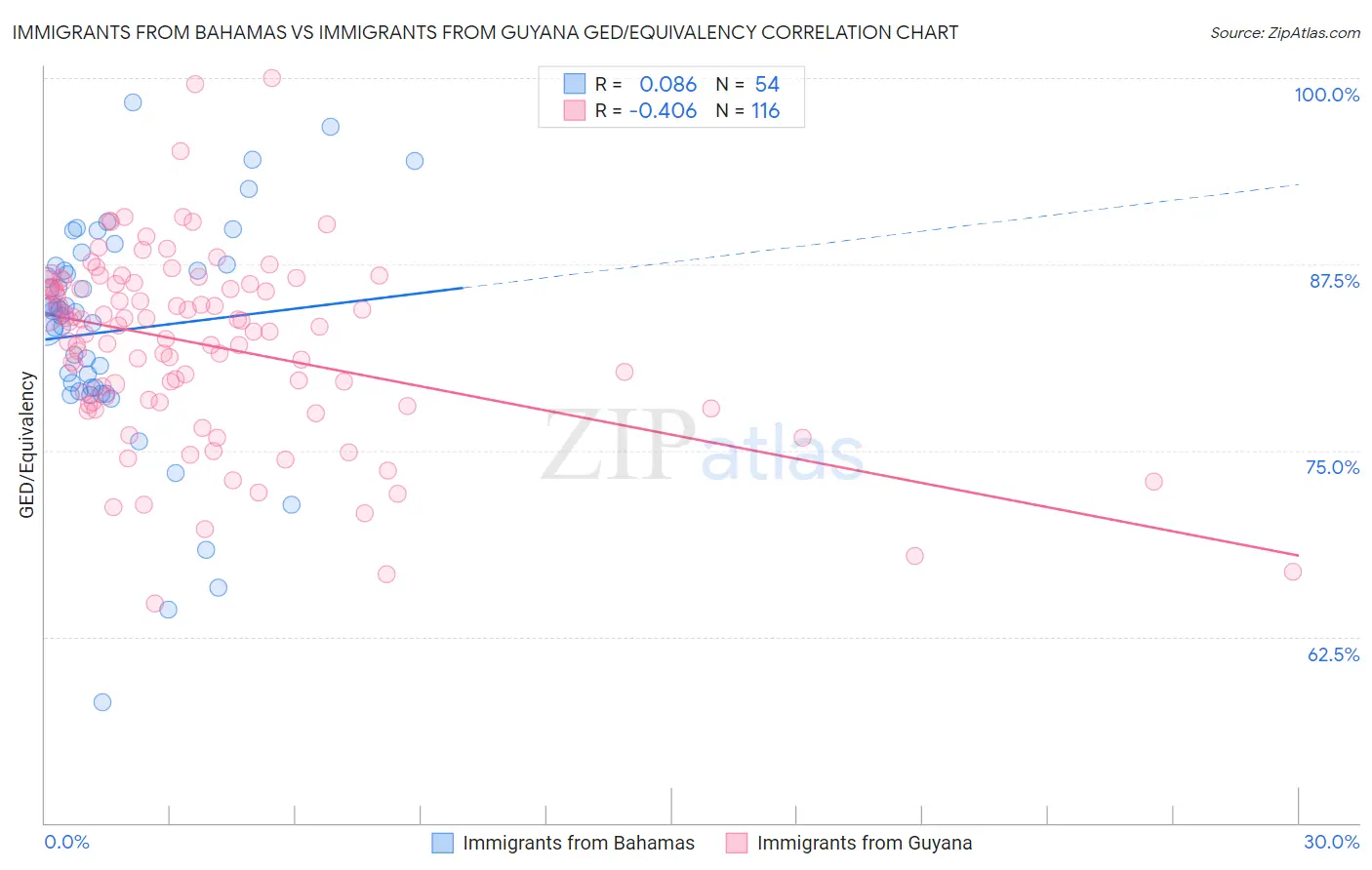 Immigrants from Bahamas vs Immigrants from Guyana GED/Equivalency