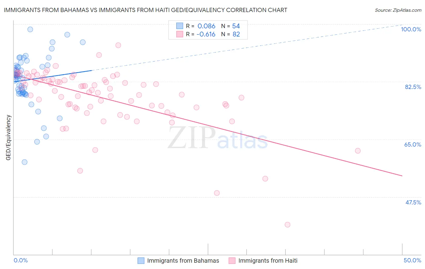 Immigrants from Bahamas vs Immigrants from Haiti GED/Equivalency