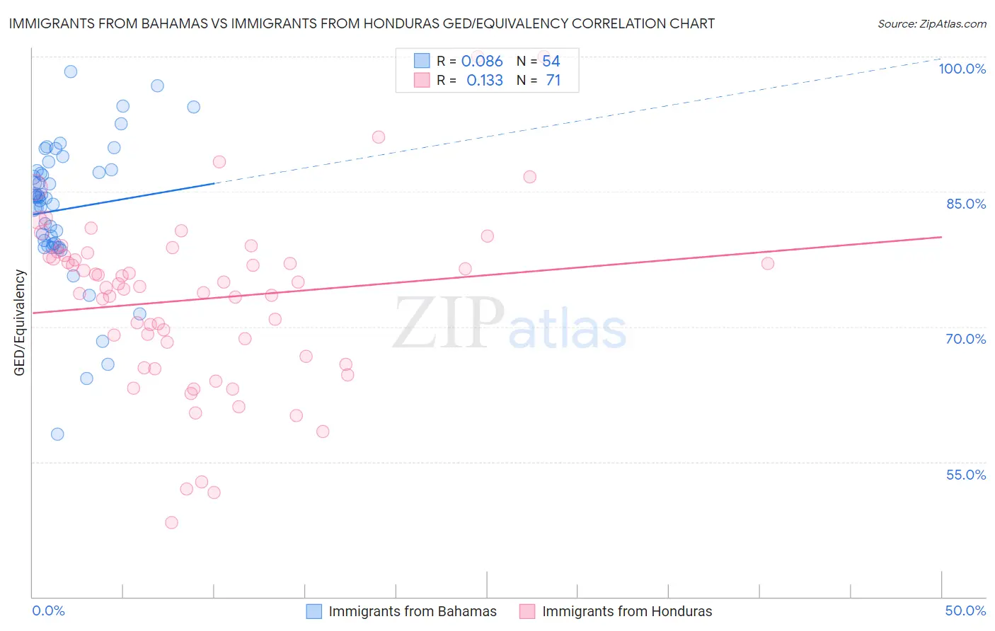 Immigrants from Bahamas vs Immigrants from Honduras GED/Equivalency