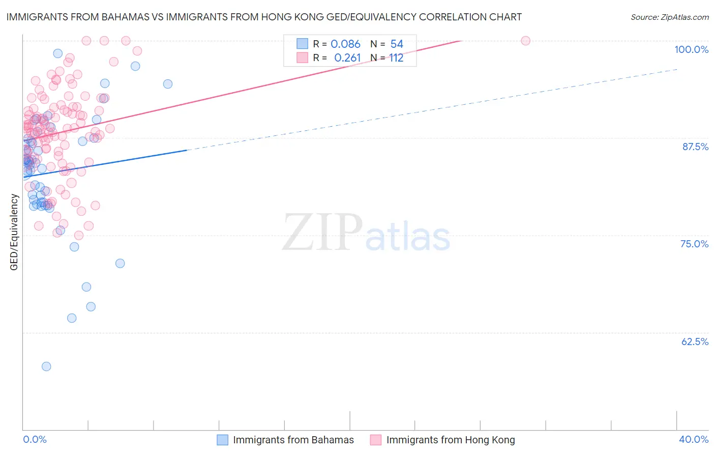 Immigrants from Bahamas vs Immigrants from Hong Kong GED/Equivalency