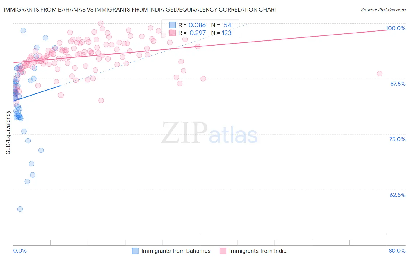 Immigrants from Bahamas vs Immigrants from India GED/Equivalency