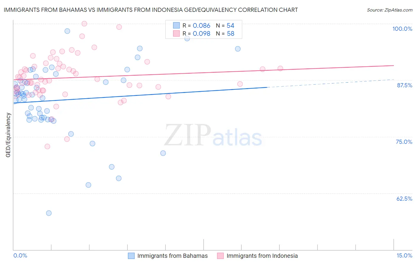 Immigrants from Bahamas vs Immigrants from Indonesia GED/Equivalency