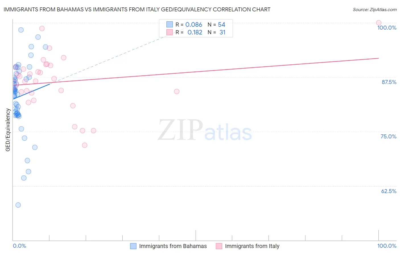 Immigrants from Bahamas vs Immigrants from Italy GED/Equivalency