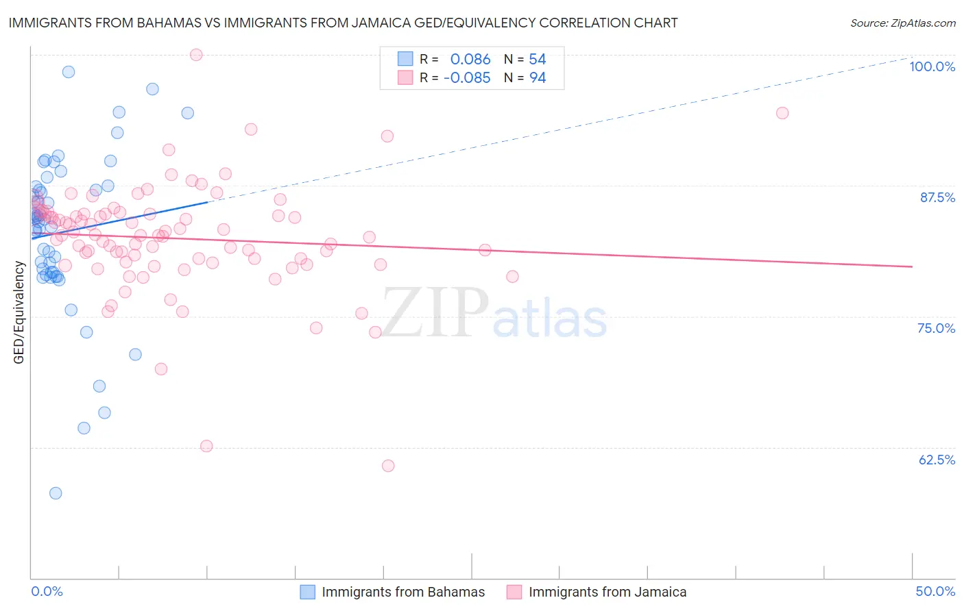 Immigrants from Bahamas vs Immigrants from Jamaica GED/Equivalency