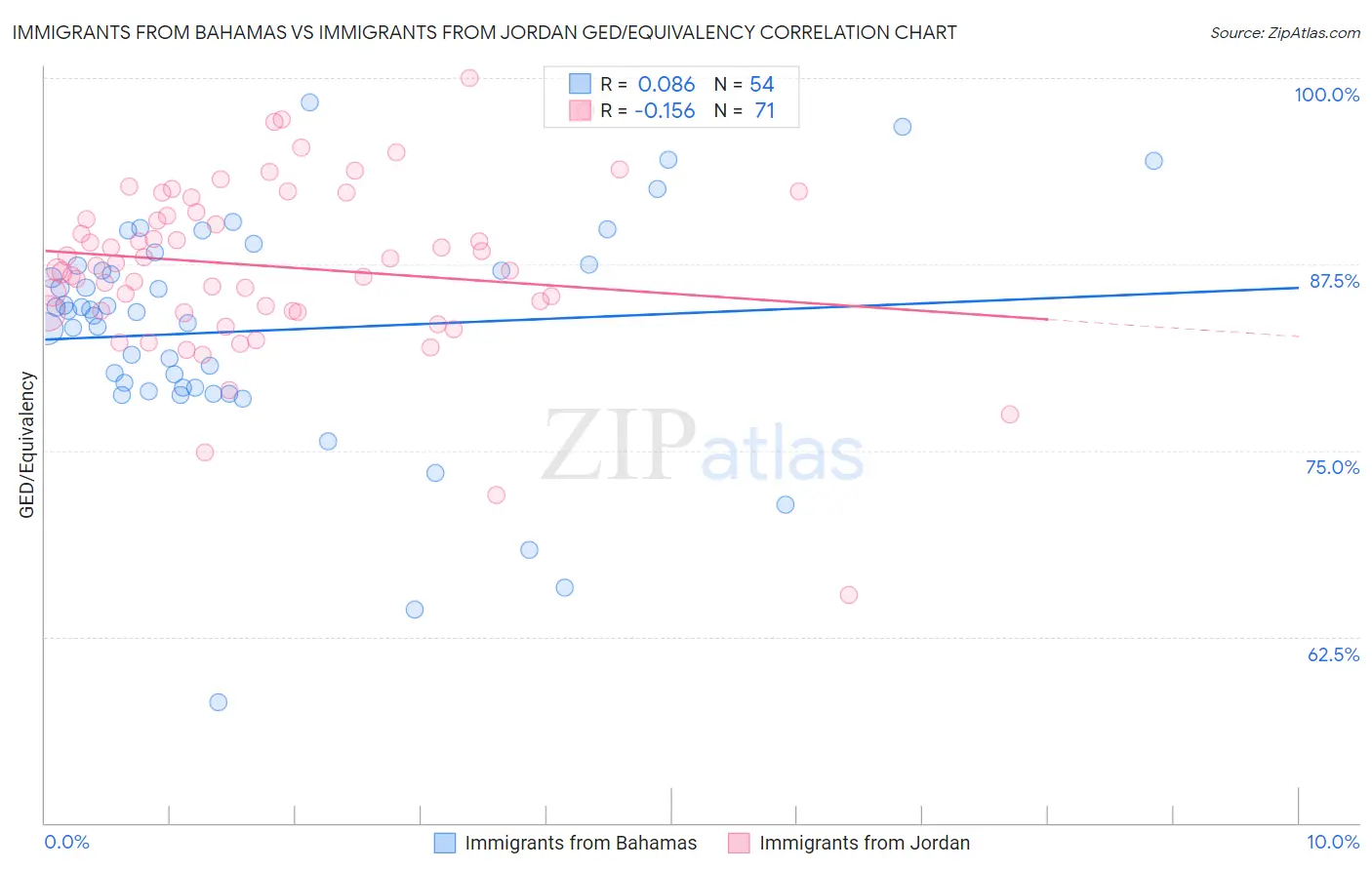 Immigrants from Bahamas vs Immigrants from Jordan GED/Equivalency