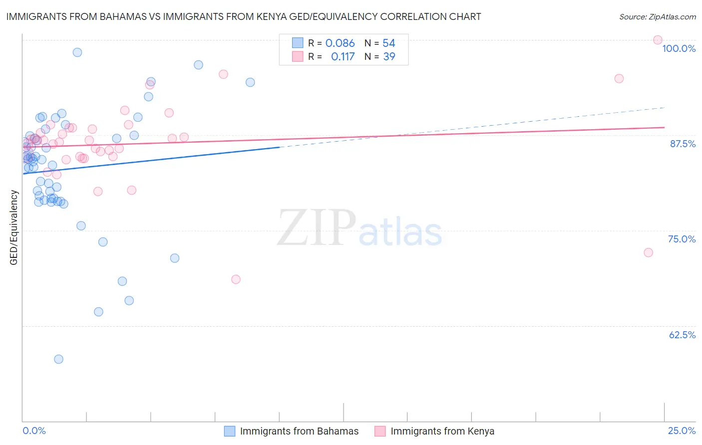 Immigrants from Bahamas vs Immigrants from Kenya GED/Equivalency