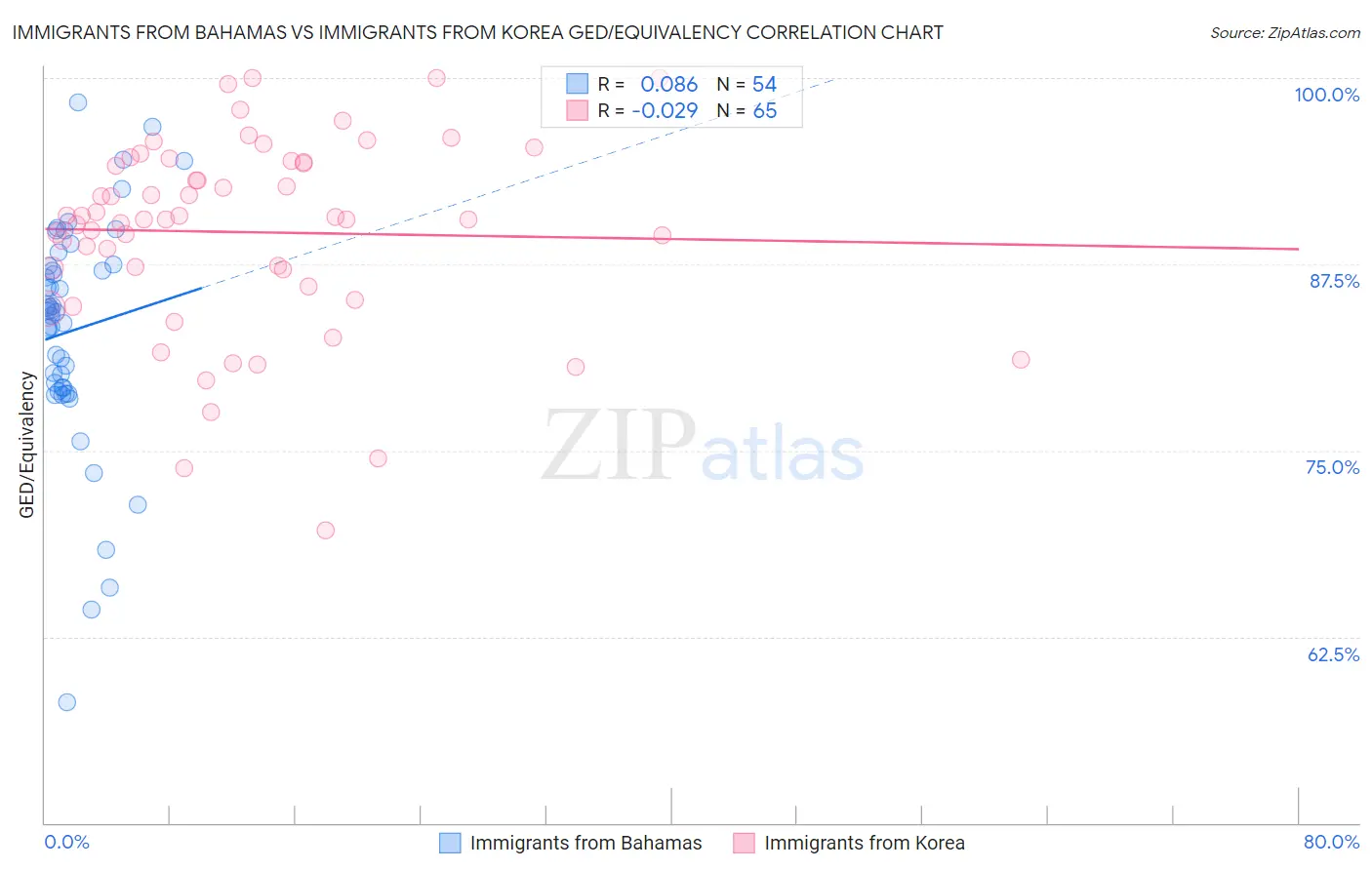 Immigrants from Bahamas vs Immigrants from Korea GED/Equivalency