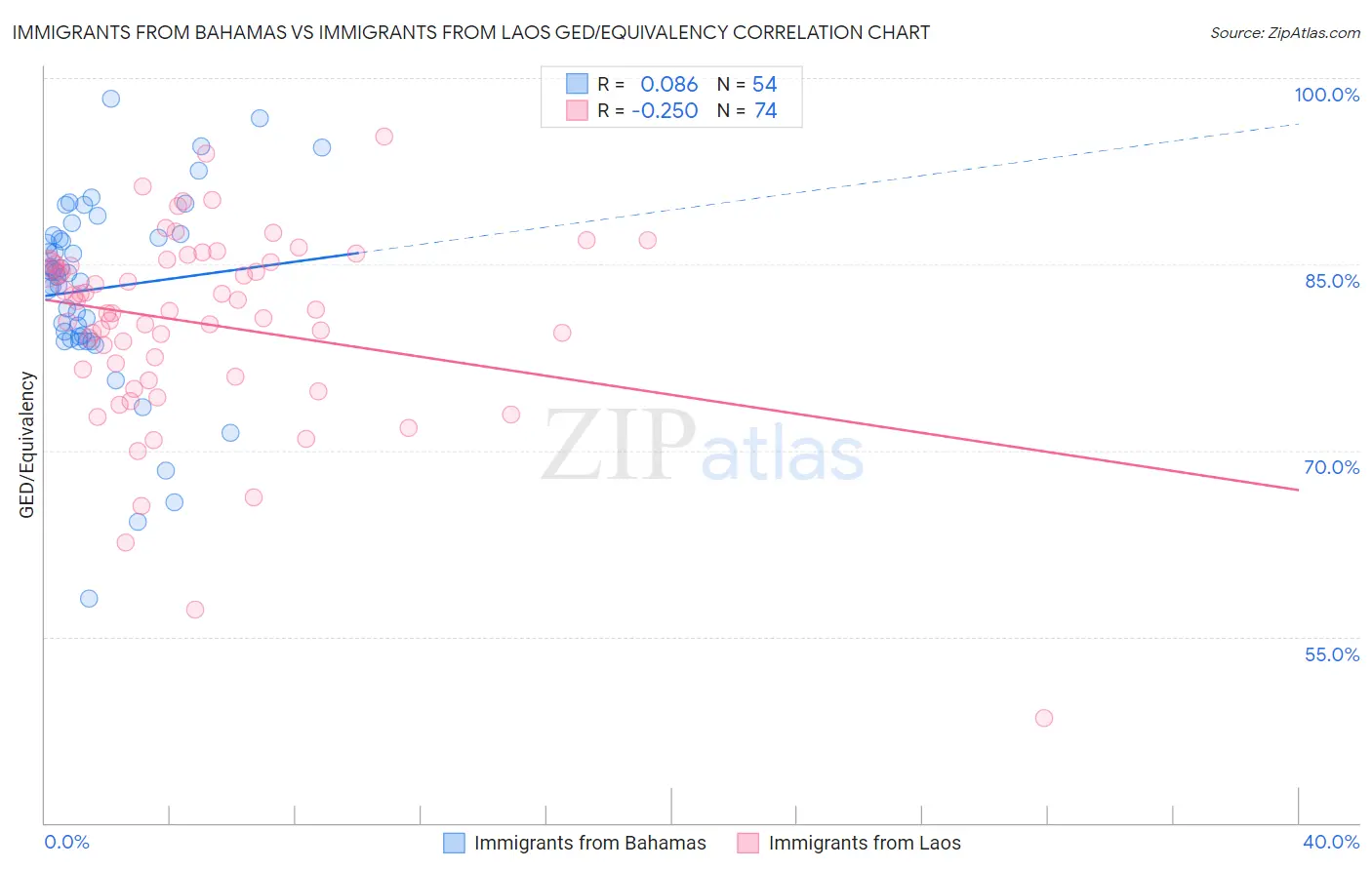 Immigrants from Bahamas vs Immigrants from Laos GED/Equivalency