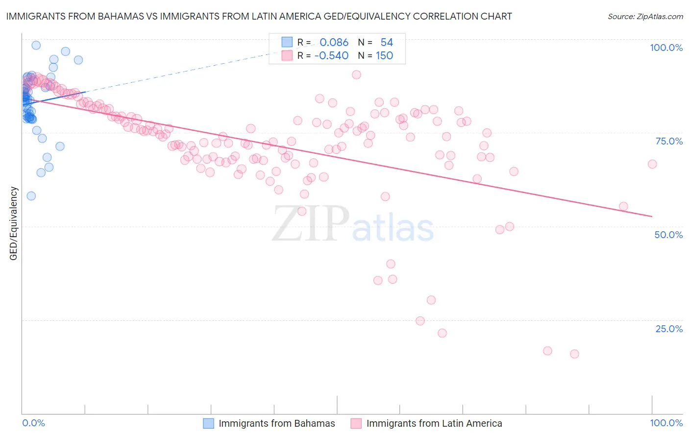 Immigrants from Bahamas vs Immigrants from Latin America GED/Equivalency