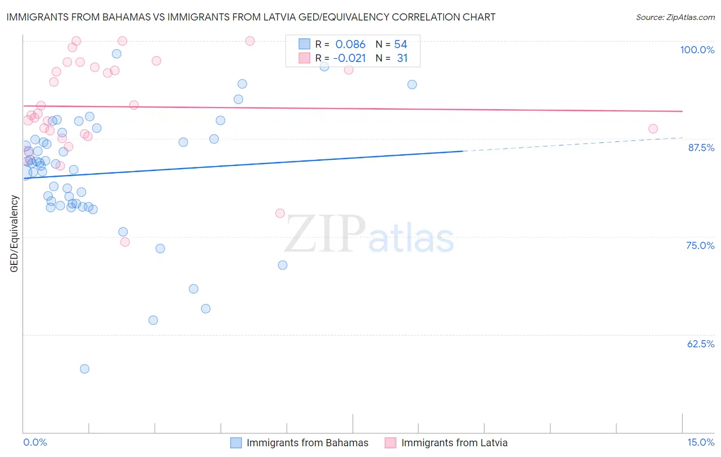 Immigrants from Bahamas vs Immigrants from Latvia GED/Equivalency