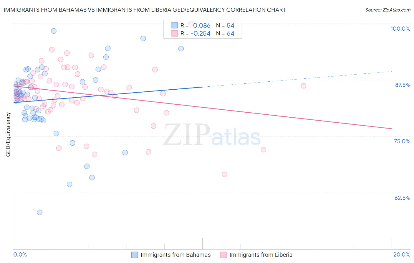 Immigrants from Bahamas vs Immigrants from Liberia GED/Equivalency