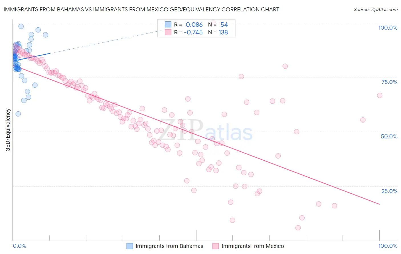 Immigrants from Bahamas vs Immigrants from Mexico GED/Equivalency