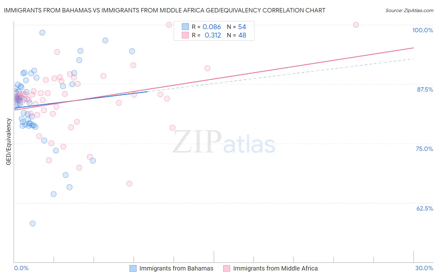 Immigrants from Bahamas vs Immigrants from Middle Africa GED/Equivalency