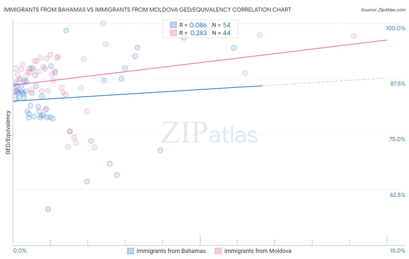 Immigrants from Bahamas vs Immigrants from Moldova GED/Equivalency