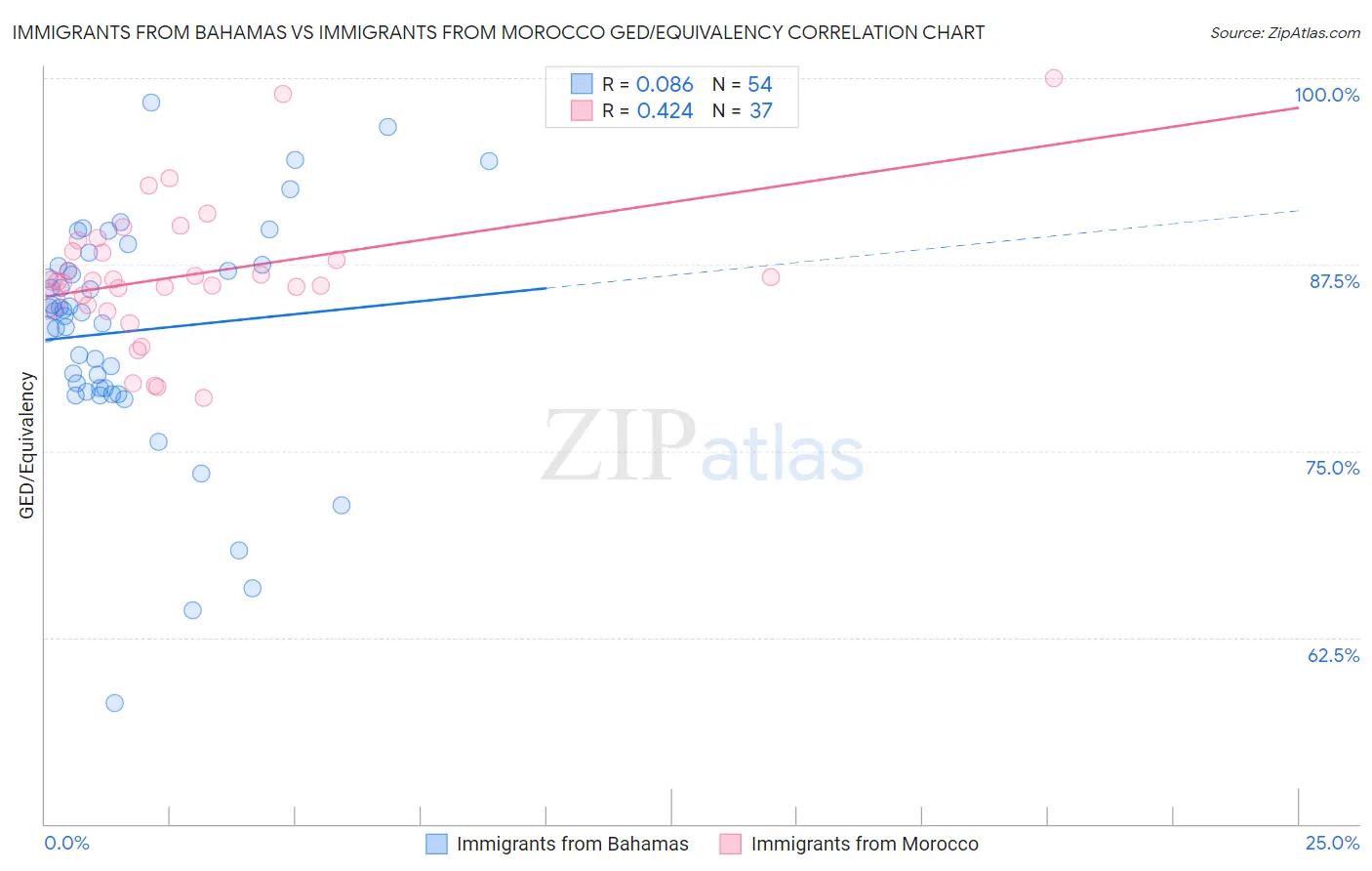 Immigrants from Bahamas vs Immigrants from Morocco GED/Equivalency