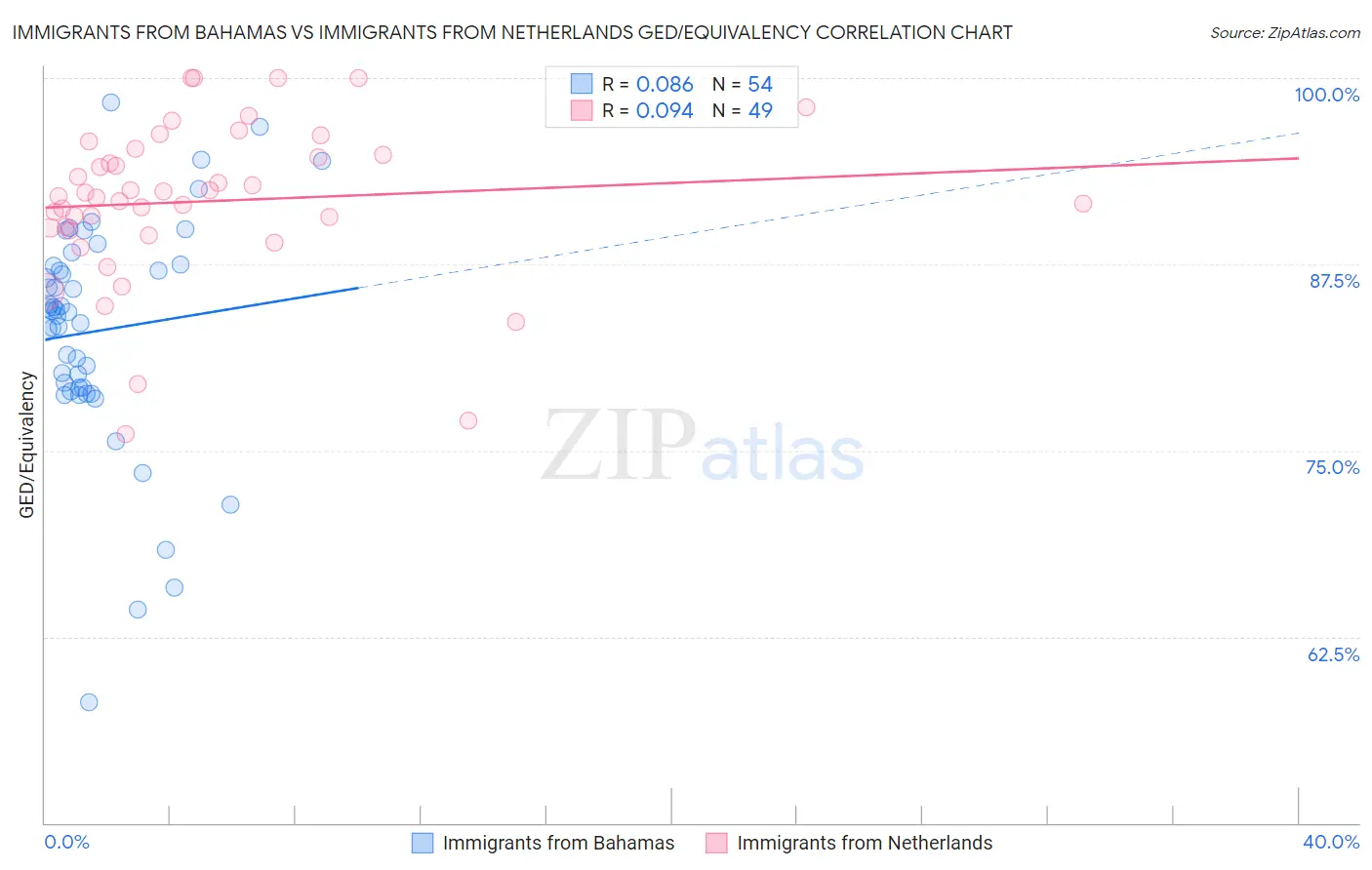 Immigrants from Bahamas vs Immigrants from Netherlands GED/Equivalency