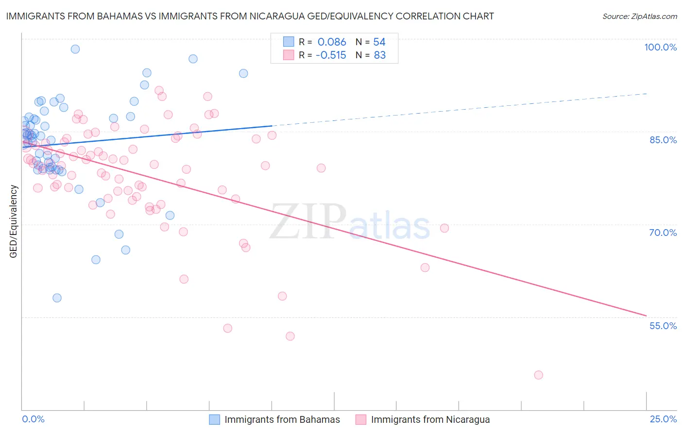 Immigrants from Bahamas vs Immigrants from Nicaragua GED/Equivalency