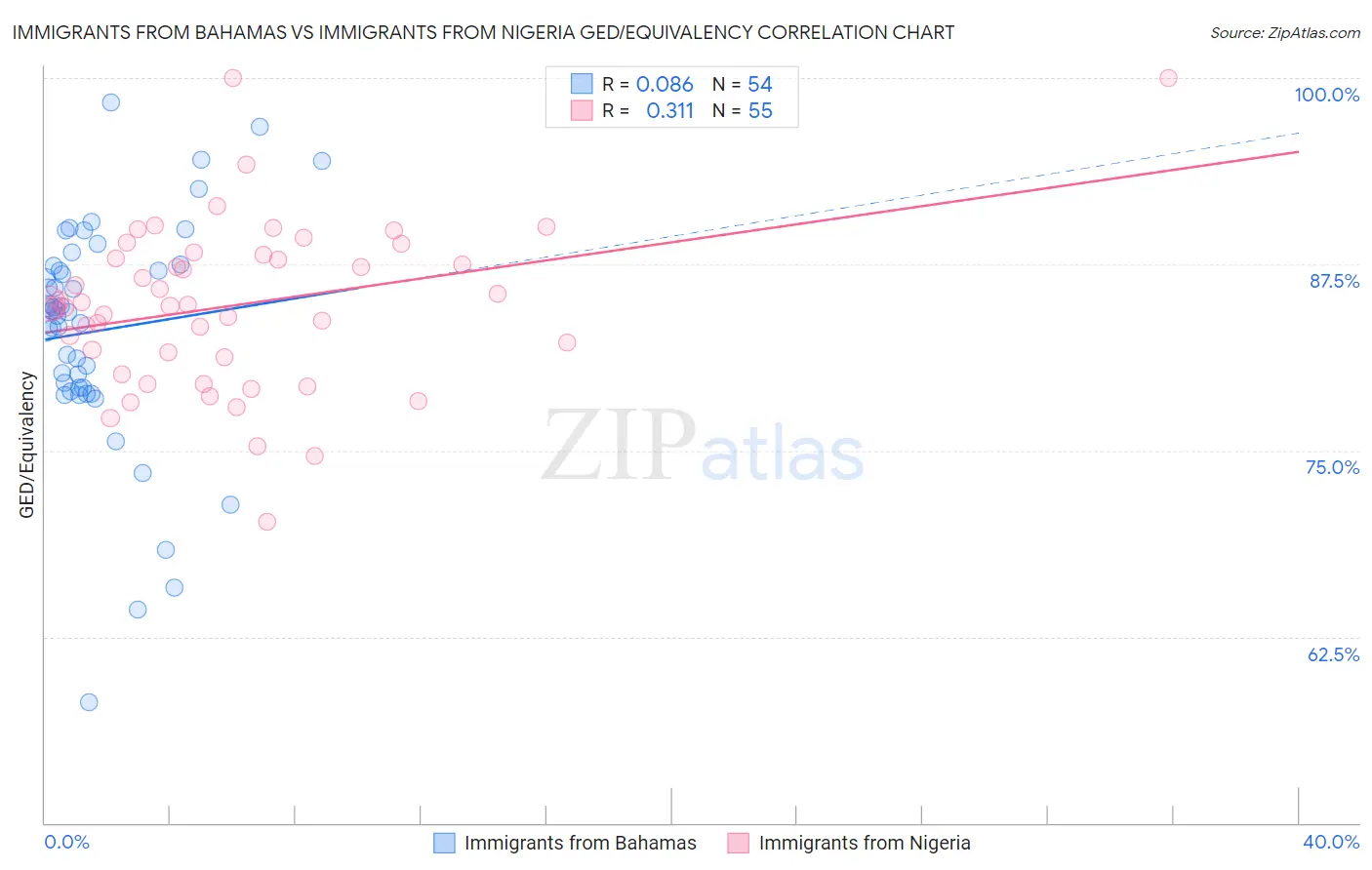 Immigrants from Bahamas vs Immigrants from Nigeria GED/Equivalency